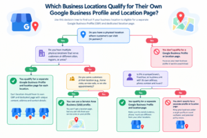 Multi-Location SEO Strategy: How to Rank Every Location in California 1 Decision tree showing which business locations qualify for their own Google Business Profile and location page